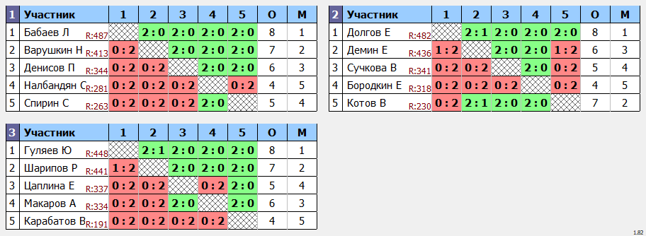 результаты турнира Лесенка