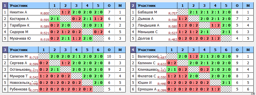 результаты турнира Пулька