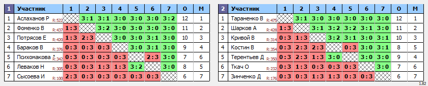 результаты турнира Вечерняя лига по вторникам