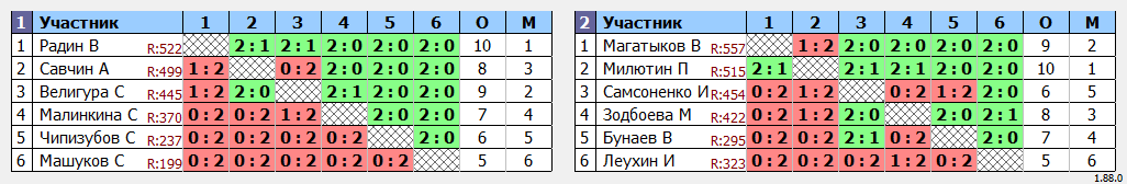 результаты турнира ТРУДная лига