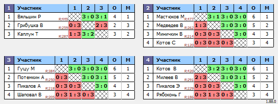 результаты турнира 