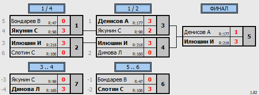 результаты турнира 