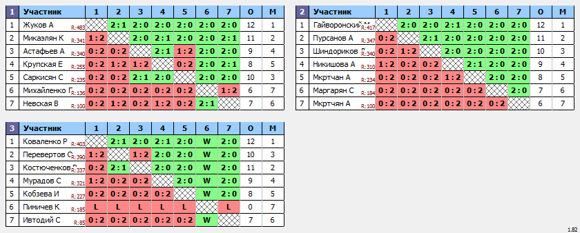 результаты турнира Вечерняя лига