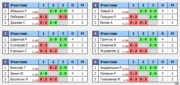 результаты турнира 