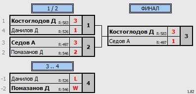 результаты турнира Открытая лига