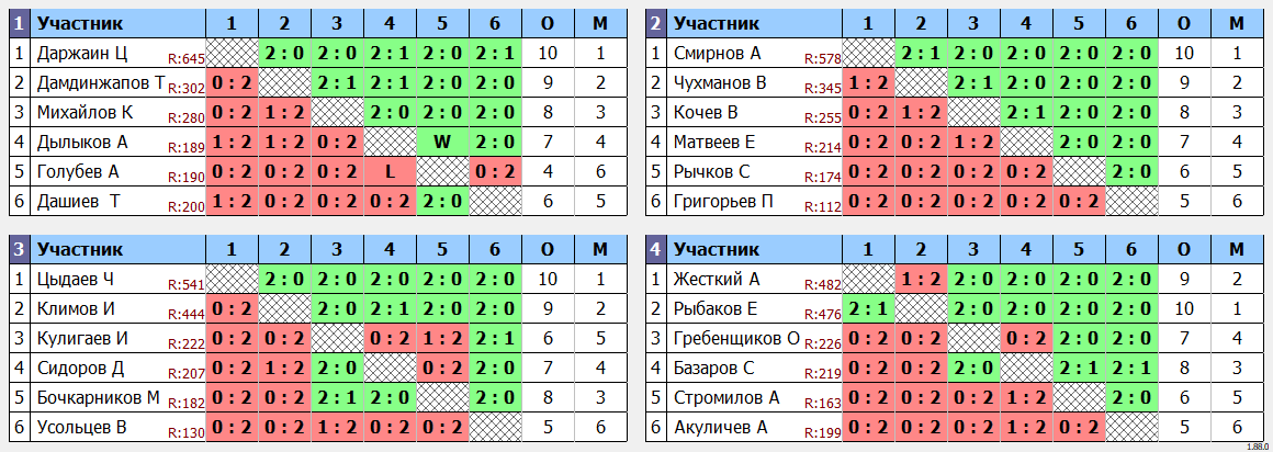 результаты турнира Вечерний турнир