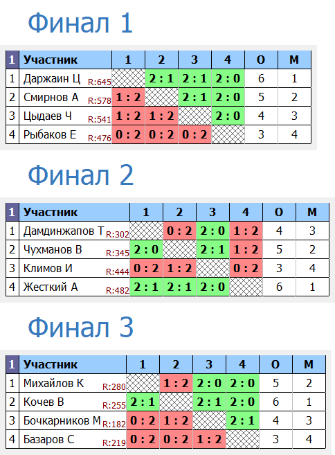 результаты турнира Вечерний турнир