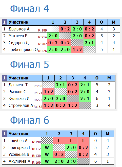 результаты турнира Вечерний турнир