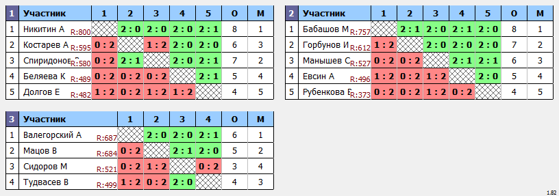 результаты турнира Пулька