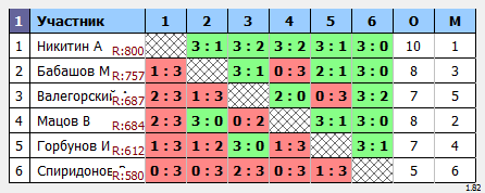 результаты турнира Пулька