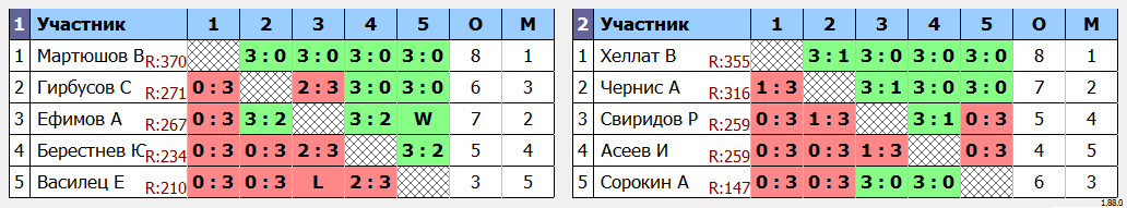 результаты турнира Четверг