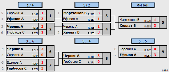 результаты турнира Четверг