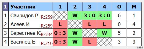результаты турнира Четверг