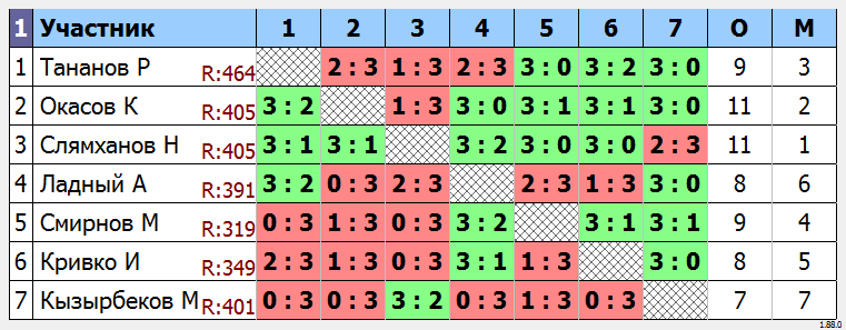 результаты турнира Усть-Каменогорск Liga 4