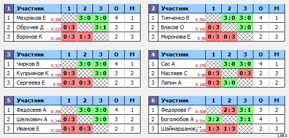 результаты турнира 