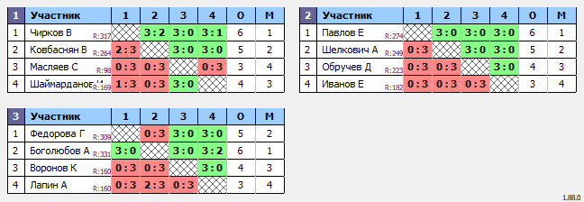 результаты турнира 