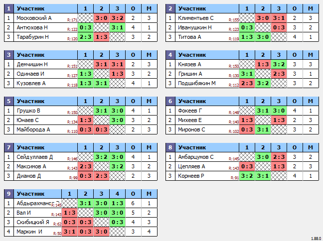 результаты турнира Макс-150 в ТТL-Савеловская 