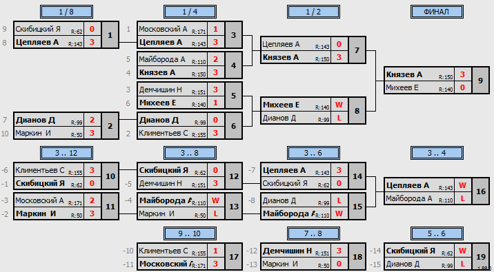 результаты турнира Макс-150 в ТТL-Савеловская 