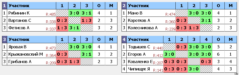 результаты турнира Субботний турнир Лига А