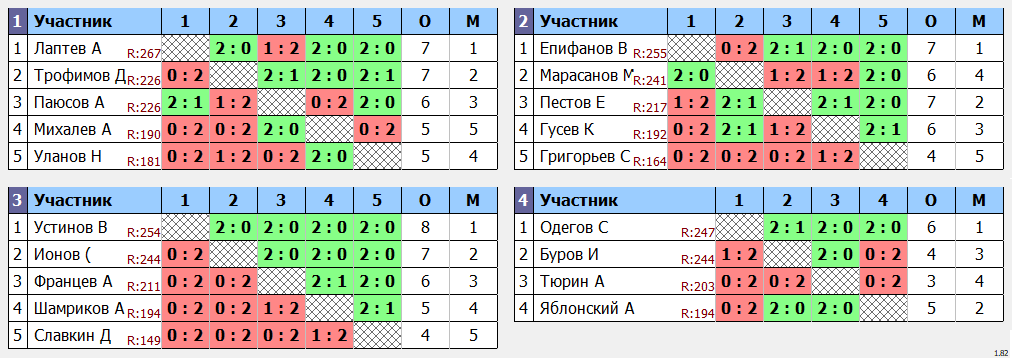 результаты турнира МАХ 270