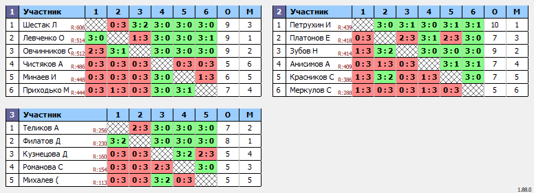 результаты турнира Орёл. Лиги