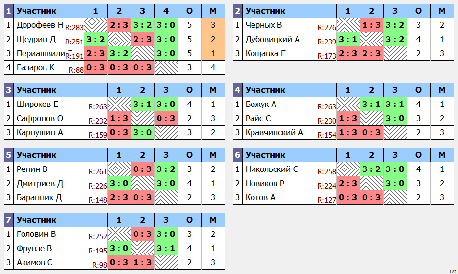 результаты турнира POINT - макс 280