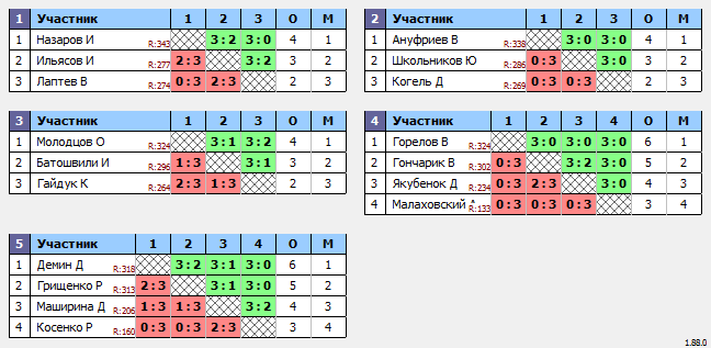 результаты турнира Макс-350 в ТТL-Савеловская 