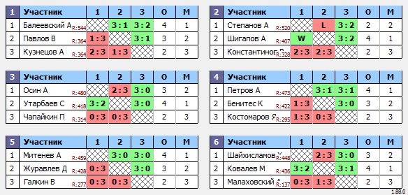 результаты турнира Макс-600 в ТТL-Савеловская 