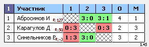 результаты турнира Мытищи