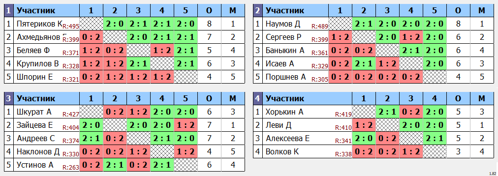 результаты турнира Мах 500