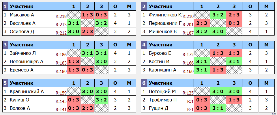 результаты турнира POINT - макс 230