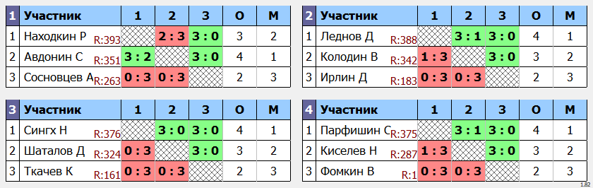 результаты турнира POINT - макс 430