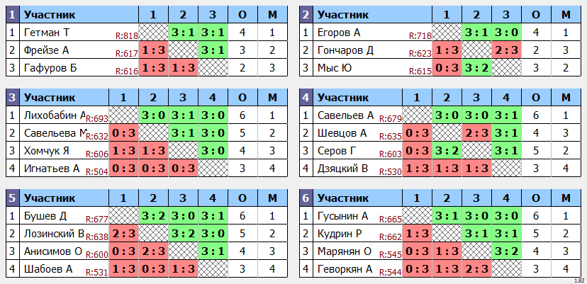 результаты турнира Мастерский турнир