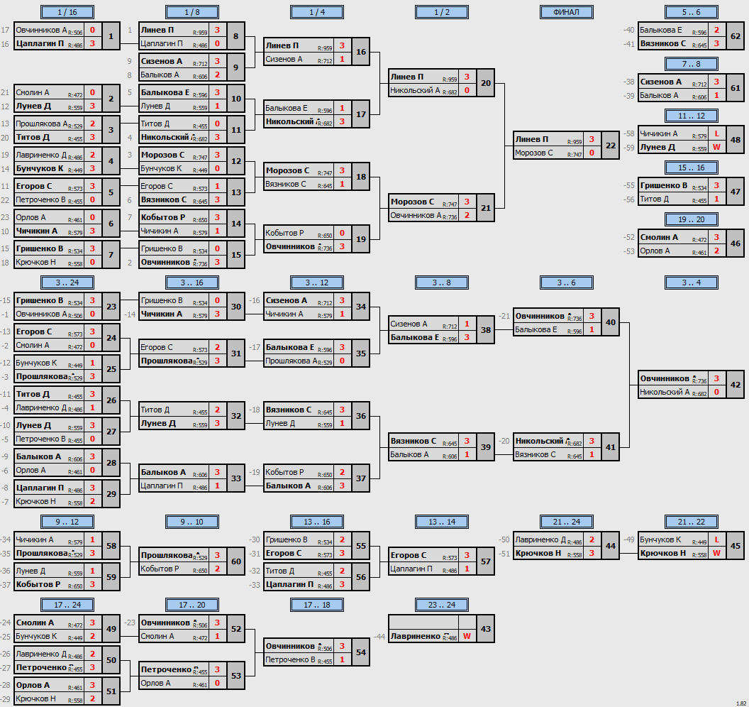 результаты турнира Открытый рейтинговый турнир (FENIX CUP MASTERS)