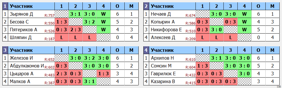 результаты турнира Мастерский