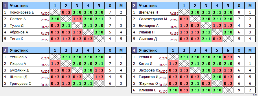 результаты турнира Мах 300