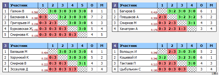 результаты турнира Воскресный турнир