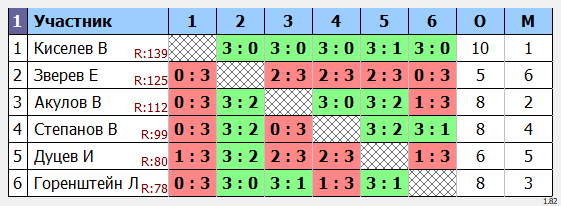 результаты турнира Max 140
