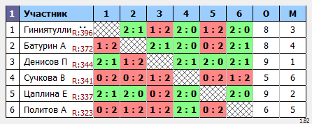 результаты турнира Пулька