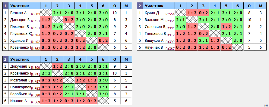 результаты турнира 