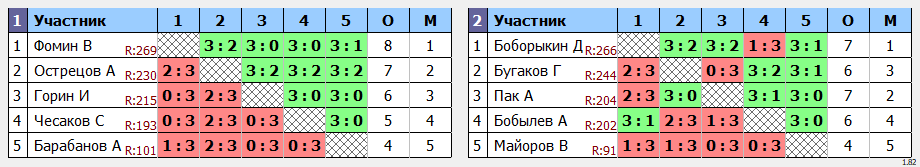 результаты турнира МАКС-273