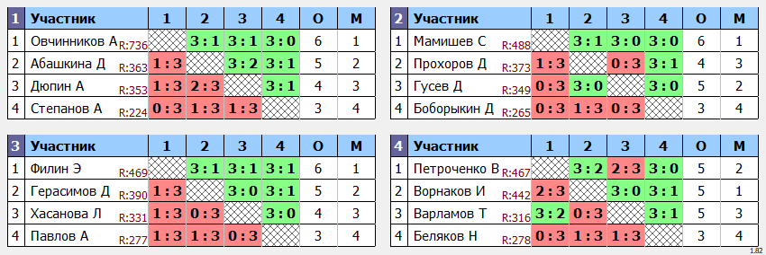 результаты турнира Открытый 