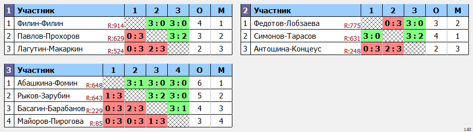 результаты турнира Форовый парный турнир