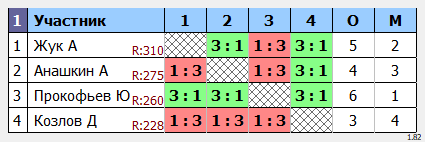 результаты турнира МАКС-343