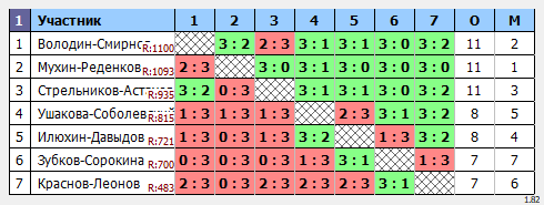 результаты турнира Парный 