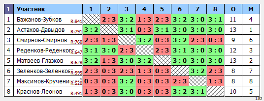 результаты турнира Парный. Макс 850