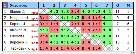 результаты турнира Открытый