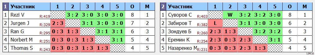 результаты турнира Открытый турнир ATT