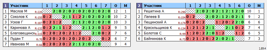 результаты турнира Батуми Макс 1300