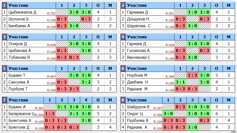 результаты турнира ОРГИЛ